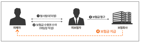 개선된 보험금 지급방식-피보험자가 합의하고, 보험회사가 피해자에게 형사합의금을 지급
